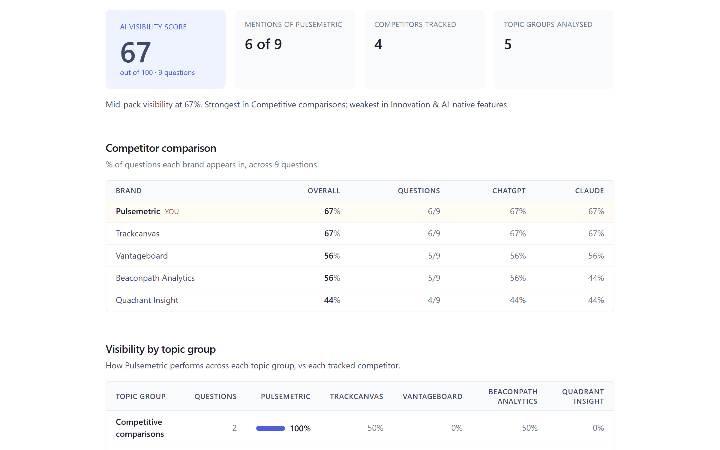 Sample Lumialo report Overview section showing the AI Visibility score, questions analysed, brand mentions, and competitors tracked.